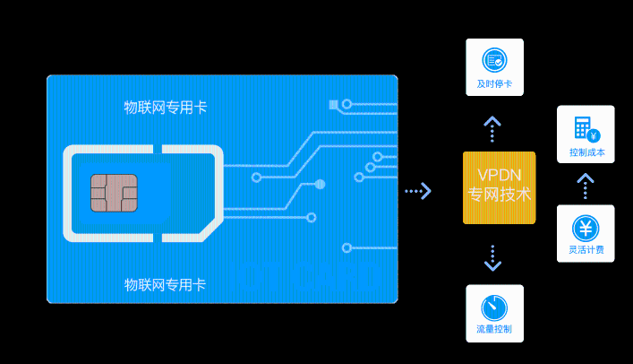 4G攝像頭監(jiān)控物聯(lián)卡批發(fā)價(jià)多少？