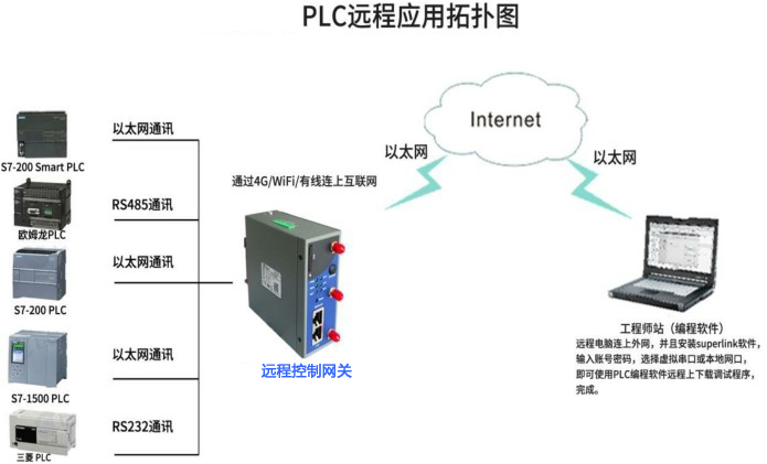 PLC遠程運維方案介紹